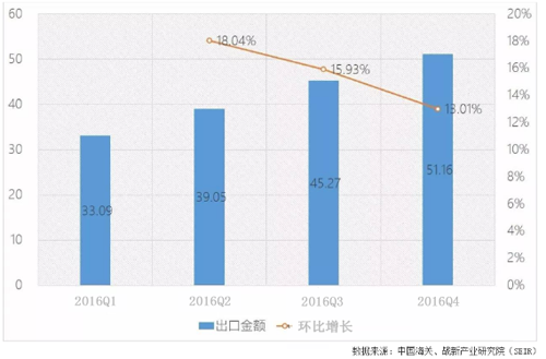 2016�Ї�LED���������_168.58�|��Ԫ ͬ�����L18.53%