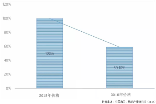 2016�Ї�LED���������_168.58�|��Ԫ ͬ�����L18.53%