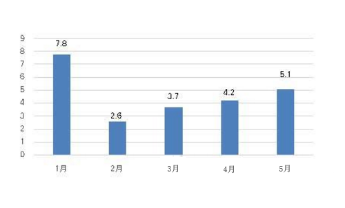 �՚�Դ��ò�ُҎ(gu��)���F(xi��n)���� 5�½��σ�(y��u)���ɿ���