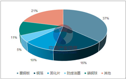 2018���Ї�PCB������ī�ИI(y��)�l(f��)չ�F(xi��n)��l(f��)չڅ�ݷ���