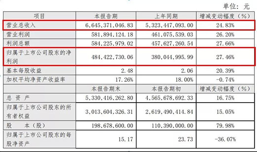 ��Ʒլ��2018��?du��)I��66.45�| ͬ�����L24.83%
