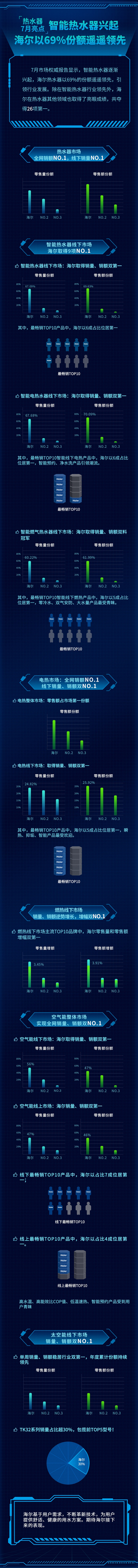 �����������ܟ�ˮ���d�𣬺���69%���~�I(l��ng)��