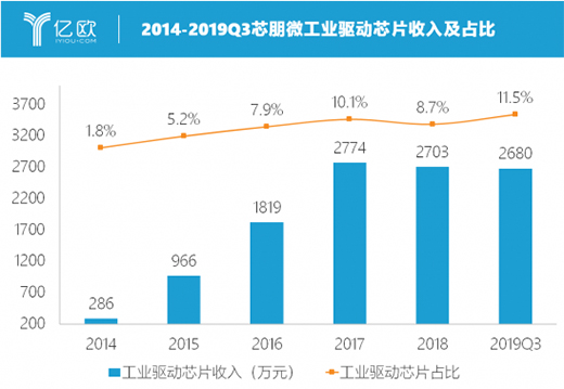 о��΢�������a(ch��n)оƬ���^���D(zhu��n)��(zh��n)�߶˼�� �M܊���I(y��)�{��