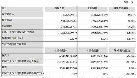 一季度最高預(yù)虧1.55億元，樂視網(wǎng)：正要求賈躍亭對債務(wù)負(fù)責(zé)