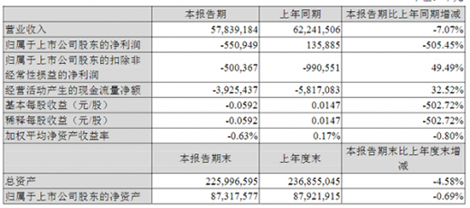 �K����ُ��һ���ȠI(y��ng)��578.39�|Ԫ ̝�p5.51�|Ԫ