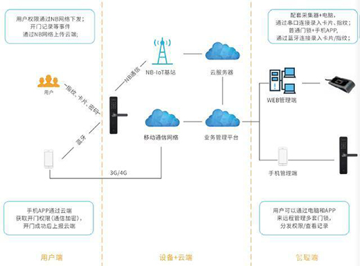 ���¶��x�����i��NB-IOT��(li��n)�i����ɽͨ���Ǵ�ţƤ��?
