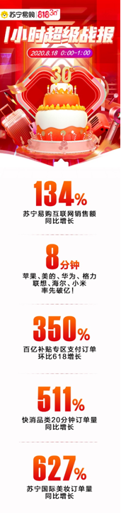 �K����ُ(g��u)818һС�r(sh��)��(zh��n)��(b��o)����(li��n)�W(w��ng)�N(xi��o)�����L(zh��ng)134%