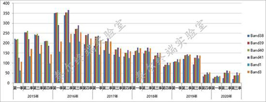 5G�֙C(j��)���͔�(sh��)ռ���ѳ�һ��