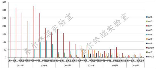 5G�֙C(j��)���͔�(sh��)ռ���ѳ�һ��