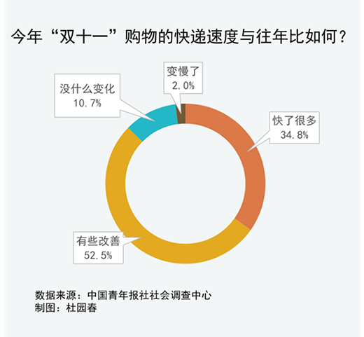 93.5%受訪者對今年“雙11”快遞速度表示滿意