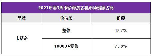 �߶˵�һ֮�����п��g�����_��ϴ�C��TOP3�_���ИI(y��)���I(l��ng)