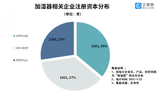 2020年我國加濕器企業(yè)注冊(cè)量破700