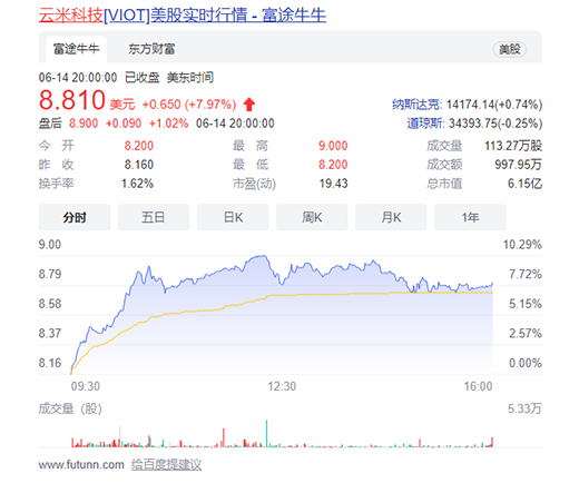 智能家居勢(shì)頭正猛 云米科技等一眾企業(yè)走勢(shì)整體向好