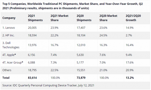 聯(lián)想集團穩(wěn)坐全球PC第一，單季同比增長14.9%超越行業(yè)