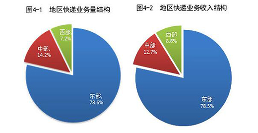 2021上半年郵政行業(yè)業(yè)務(wù)收入累計完成6143.9億元