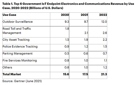 Gartner：2020年全球政府IoT市場(chǎng)總額將達(dá)到213億美元