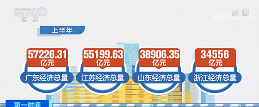 上半年各地經(jīng)濟(jì)運行回歸常態(tài) 區(qū)域發(fā)展更加協(xié)調(diào)