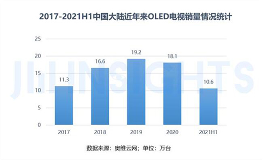 OLED�ҕ�M(j��n)��5000Ԫ�ԃ�(n��i)�������N����?