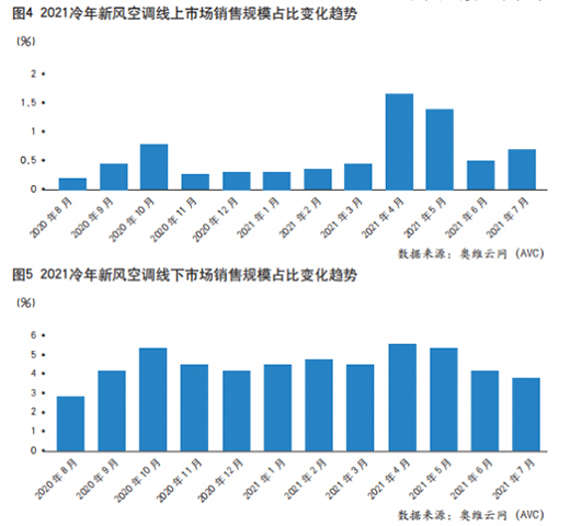 旺季不旺，空調(diào)市場烏云籠罩