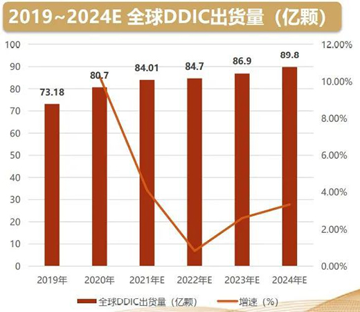 顯示驅(qū)動(dòng)IC亟待突破，面板國產(chǎn)化還有多遠(yuǎn)?