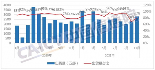11月國內(nèi)手機(jī)出貨量大增19.2%：5G手機(jī)占比超八成