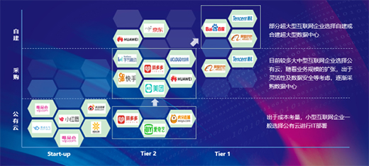 現(xiàn)狀、變化與趨勢 三千字了解互聯(lián)網(wǎng)行業(yè)數(shù)據(jù)中心應(yīng)用