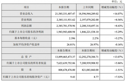 蘇泊爾2021年度業(yè)績快報(bào)：營收增長16.07%，凈利潤增長5.29%