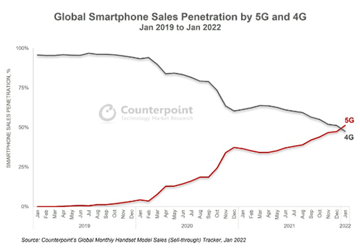 2022年1月全球5G智能手機銷量首次超過4G