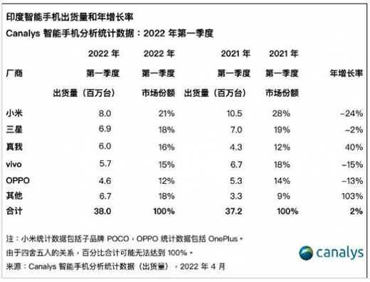 印度智能手機市場Q1出貨量3800萬臺同比增長2%，小米穩(wěn)居第一