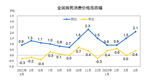 4��CPI�ص�2%�r(sh��)��PPI���m(x��)���� ��(hu��)Ӱ�؛�����߷�(w��n)���L(zh��ng)�����Ȇ�?