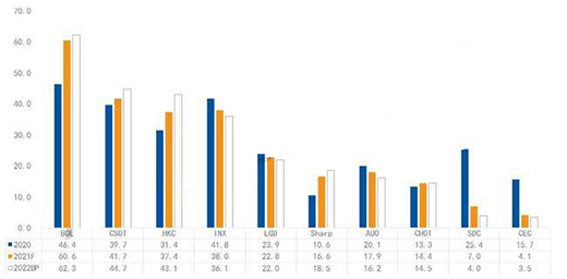 液晶面板價格跌至歷史低點 各廠商積極調(diào)整業(yè)務方向