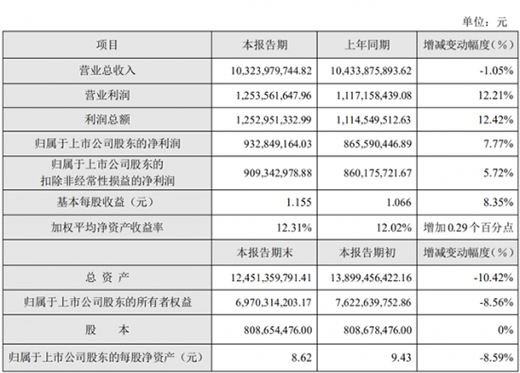 蘇泊爾：上半年凈利潤(rùn)約9.33億元，同比增長(zhǎng)7.77%