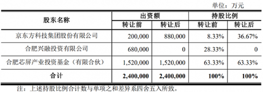 斥資72.78億元，京東方受讓合肥京東方28.33%股權(quán)