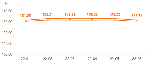 2022���ϰ�����ȫ�X�ҾӃr��ָ��(sh��)�ʬF(xi��n)����