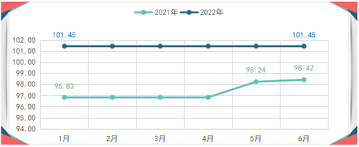 2022���ϰ�����ȫ�X�ҾӃr��ָ��(sh��)�ʬF(xi��n)����