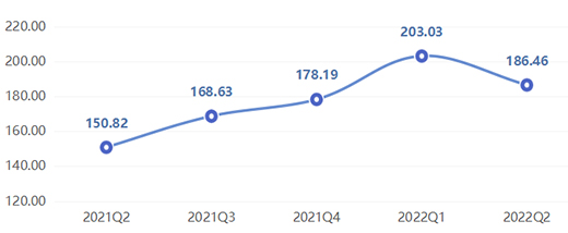 2022���ϰ�����ȫ�X�ҾӃr��ָ��(sh��)�ʬF(xi��n)����