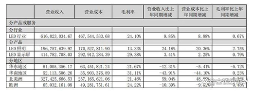 看!陽光照明、木林森、佛山照明、兆馳股份等如何撬動海 外市場?
