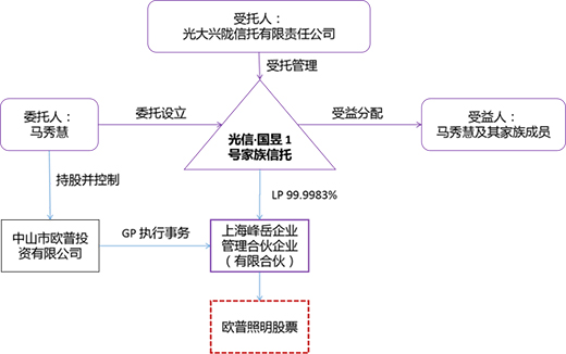 歐普照明實(shí)控人家族試水家族信托
