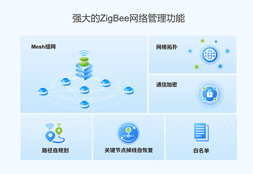 ��һ��Zigbee�W(w��ng)�P(gu��n)���M�㹤�I(y��)����������