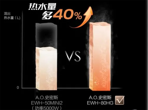 AO史密斯薄型速熱電熱水器：讓家庭衛(wèi)浴空間不再窘迫