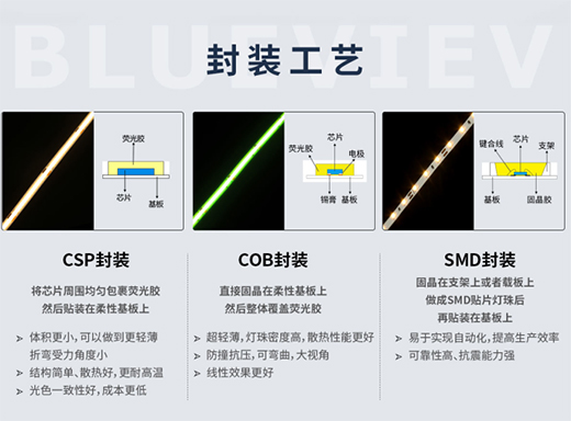 LED��ǧ�f�N��SMD��COB��CSP�l�������?