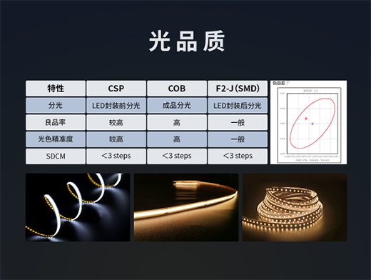 LED��ǧ�f�N��SMD��COB��CSP�l�������?