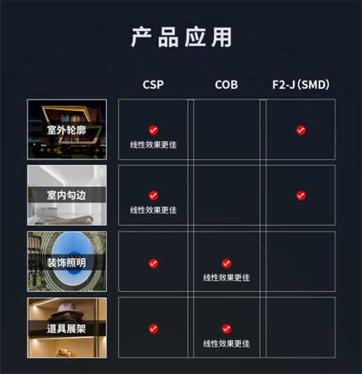 LED��ǧ�f�N��SMD��COB��CSP�l�������?