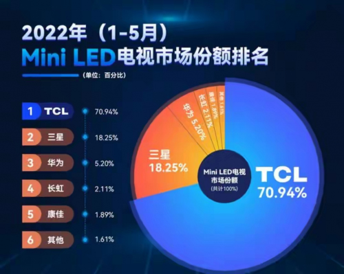 拒絕隨波逐流，TCL發(fā)力Mini LED技術，打造最強產品陣營
