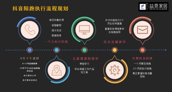 引爆流量，抖贏未來丨益恩家居抖音同城長期陪跑班正式啟動！