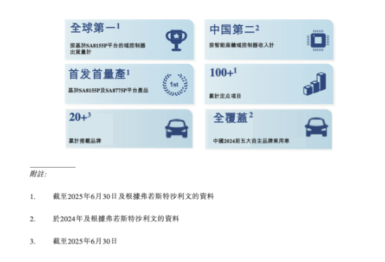 車聯(lián)天下—中國智能座艙域控制器第二大供應(yīng)商，擬赴香港上市