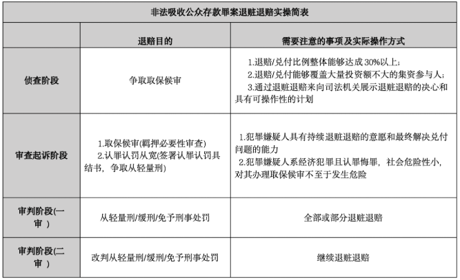 肖颯律師：非法吸收公眾存款罪，如何退賠？